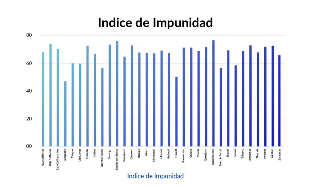 Fuente: UDLAP. Índice global de impunidad México 2016.